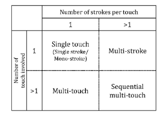categories of touch gestures